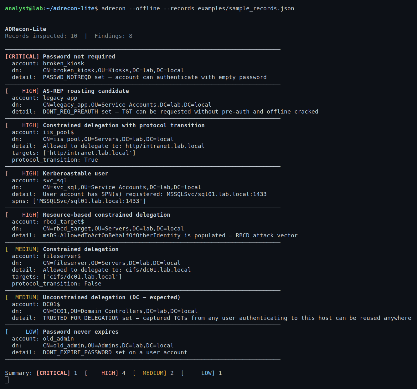 Auditing the bundled 10-record lab dataset offline — eight dangerous-config findings decoded straight out of raw userAccountControl bitmasks into named attack paths, ranked CRITICAL through LOW.