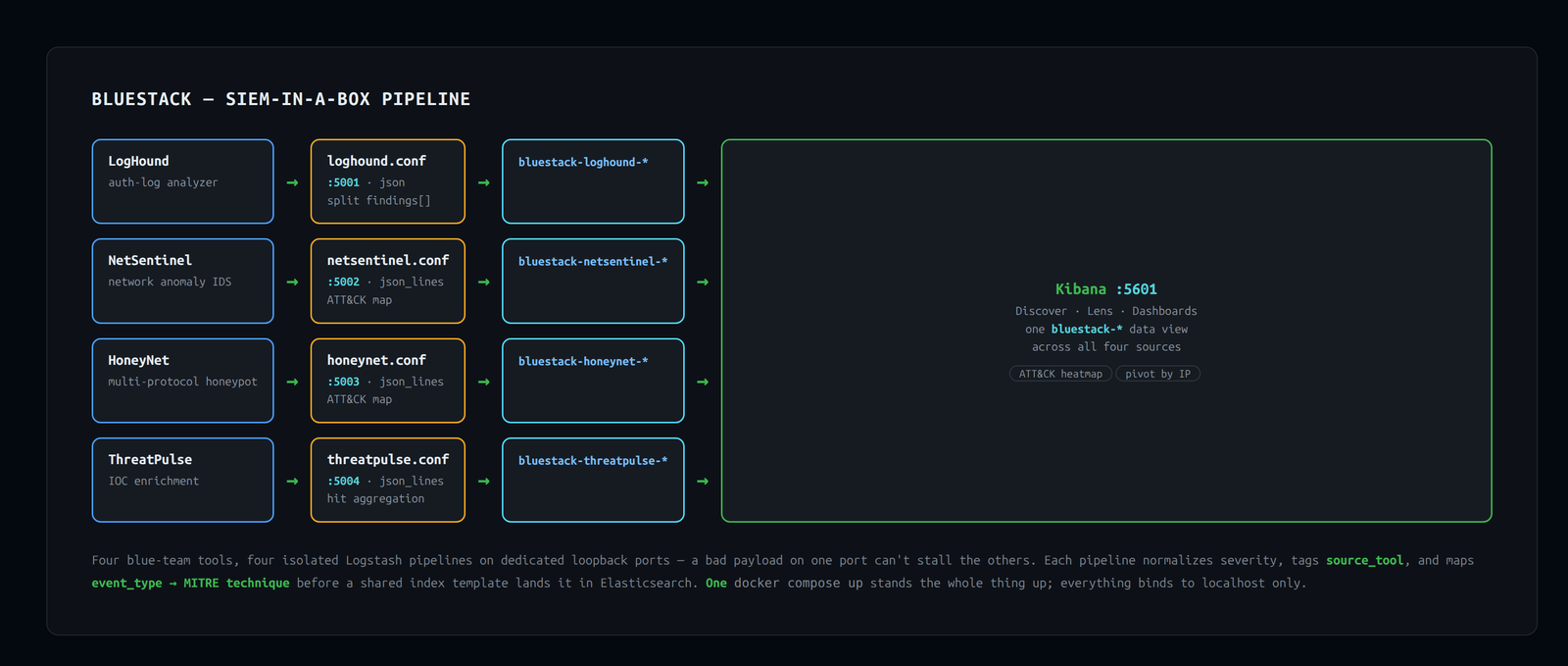 The pipeline end to end — four blue-team tools, each on its own isolated Logstash port and codec, enriched with MITRE technique tags and landed in its own Elasticsearch index, all queryable through one Kibana data view.