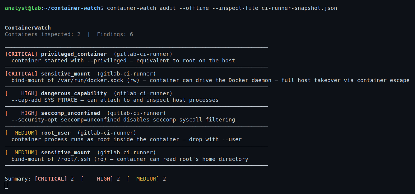 A realistic GitLab CI runner snapshot lights up two CRITICALs at once — --privileged and a read-write docker.sock mount — plus SYS_PTRACE, unconfined seccomp, and a mounted /root/.ssh. The exact "forgotten privileged runner = host takeover" story, caught offline.
