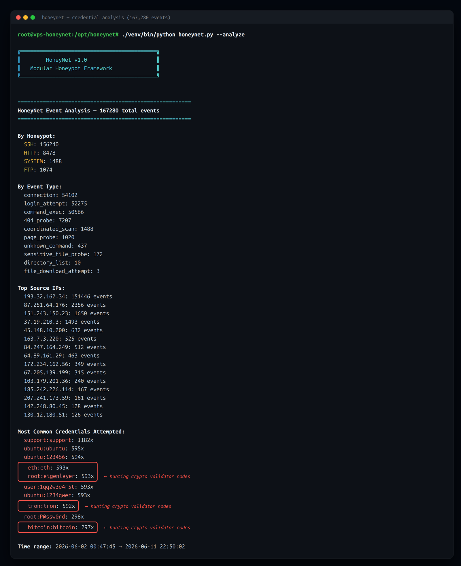 The built-in analyzer over the full 167,280-event log — the credential table reads like a roll-call of crypto validator software
