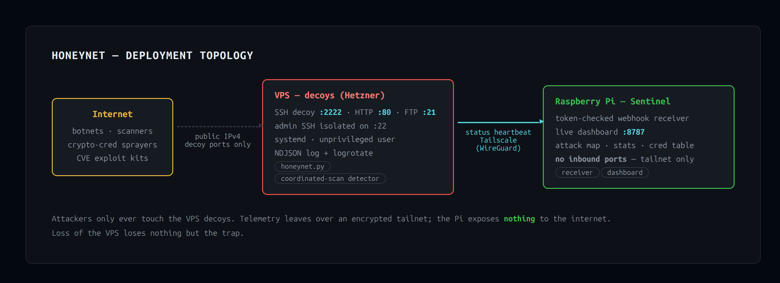 Deployment topology — internet-facing decoys on the VPS, telemetry over the tailnet, dashboard on the Pi