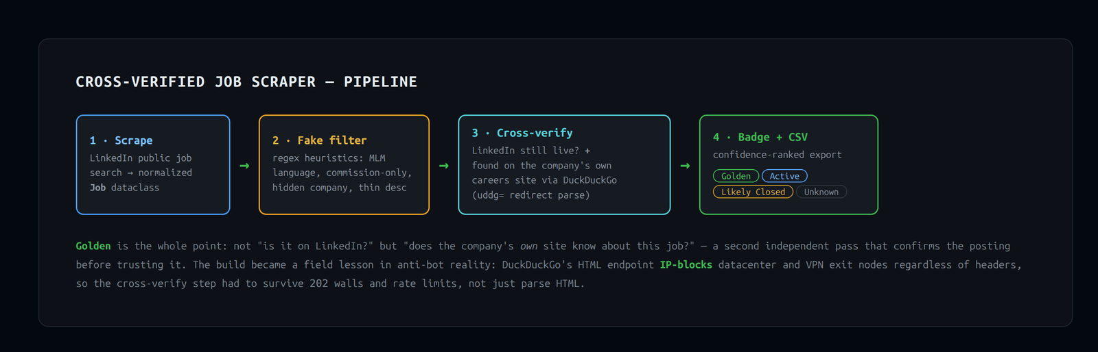 The four-stage pipeline — scrape LinkedIn into a normalized Job dataclass, filter scam/MLM postings with regex heuristics, cross-verify each survivor against the company's own careers site, and export a confidence-ranked CSV badged Golden / Active / Likely Closed / Unknown.