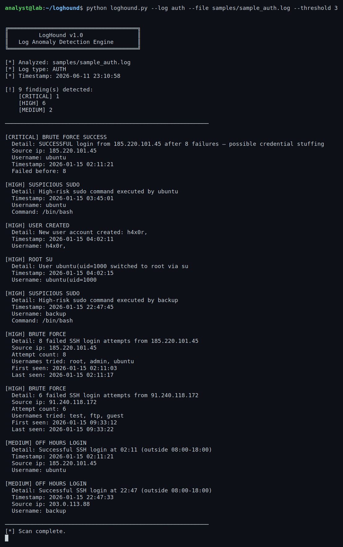 Nine findings from one auth log — headlined by a CRITICAL credential-stuffing success: eight failed SSH logins from a Tor exit range followed by a successful login, then sudo-to-root and a 4 a.m. account creation, chained into a single kill-chain view.