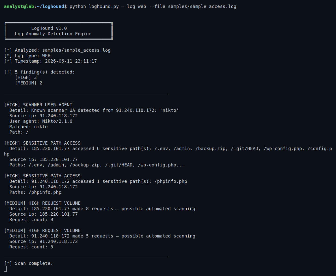 The web-log mode flags Nikto's user-agent, one IP probing six sensitive paths (.env, .git/HEAD, wp-config.php), and automated high-volume request bursts.