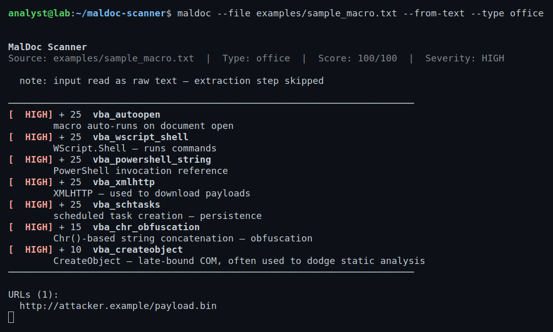 A synthetic VBA downloader scored 100/100 HIGH — the scanner decomposes it into weighted indicators (AutoOpen auto-exec, WScript.Shell, an encoded PowerShell cradle, schtasks persistence, Chr() obfuscation) and extracts the C2 URL as an IOC, all without opening the document.