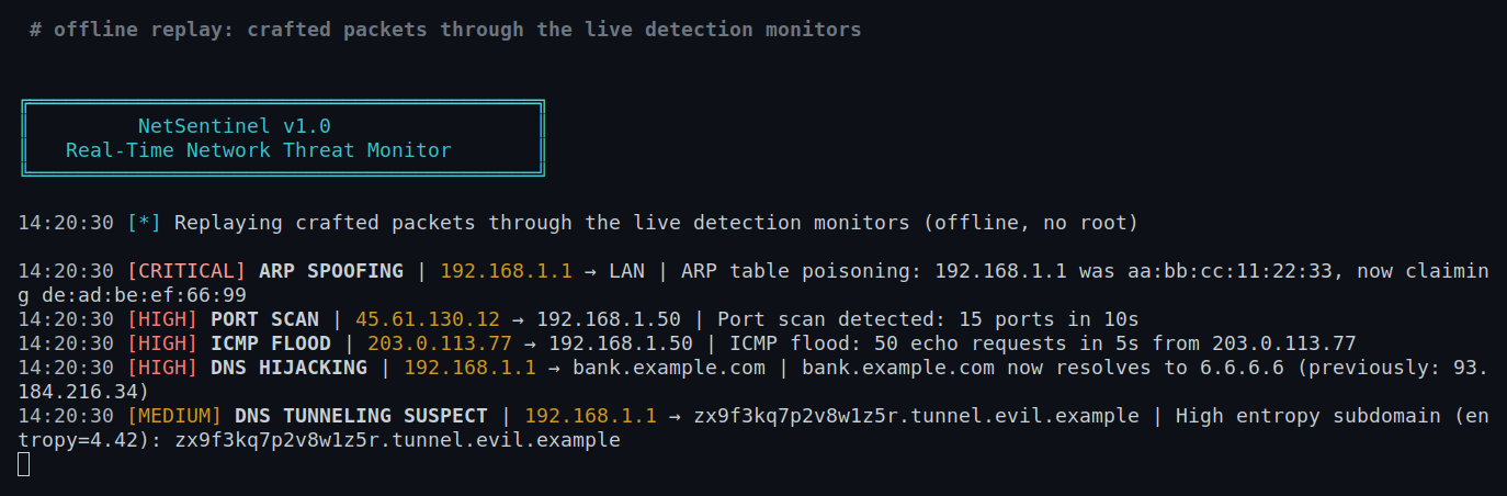 All five detections firing through the real monitor classes — ARP spoofing, a 15-port scan, DNS hijack, an ICMP flood, and a high-entropy DGA domain (Shannon entropy computed live at 4.37). Each emits structured JSON matching the documented schema.
