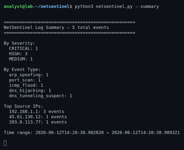 The --summary view aggregates logged events by severity, type, and source IP — the after-the-fact triage companion to the live capture.