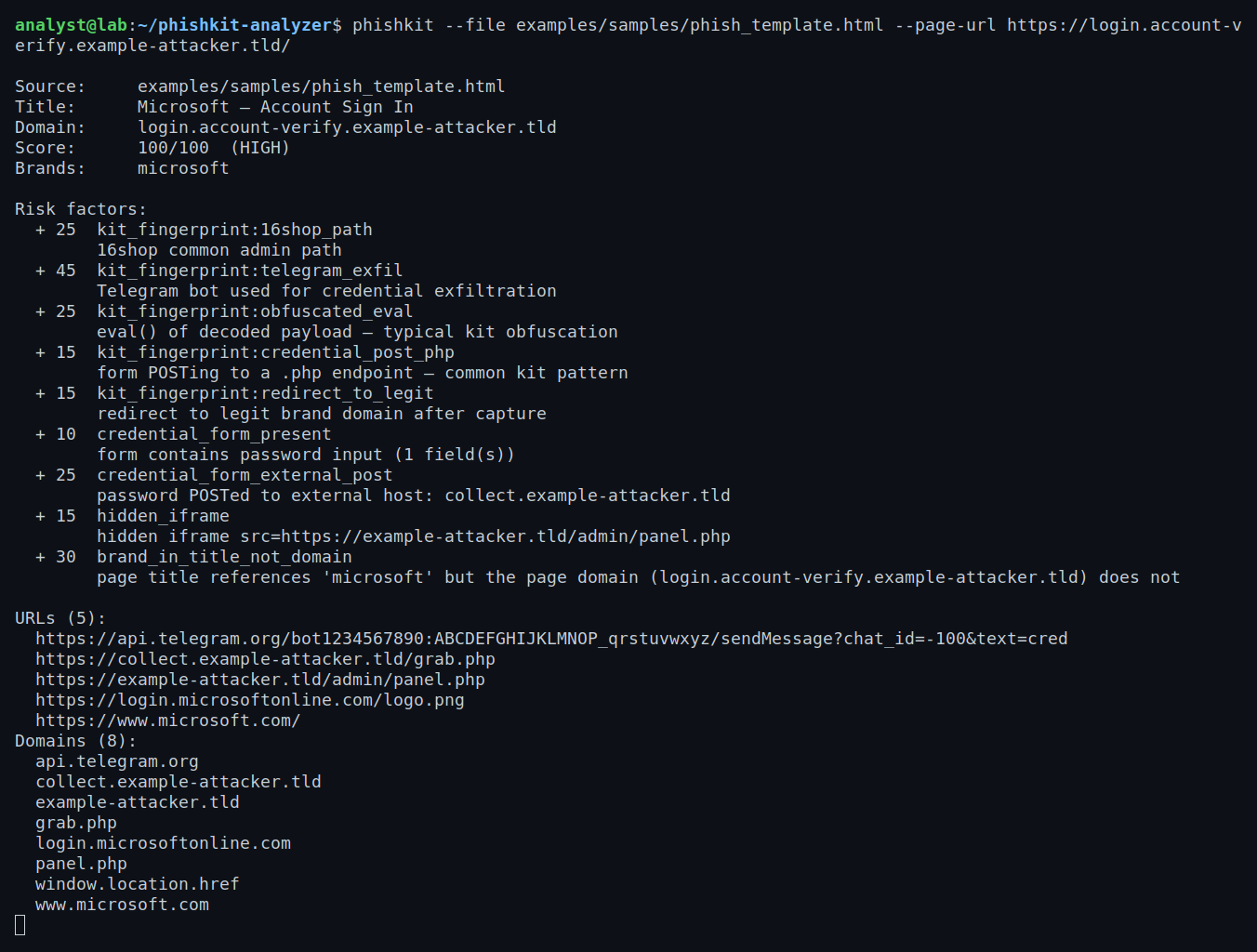 Triaging a bundled Microsoft-impersonation phish: 100/100 HIGH, with two independent signals converging on the exfil path — a Telegram sendMessage fingerprint pulled from inline script, and a password form POSTing cross-domain to an attacker host — found without loading the page.