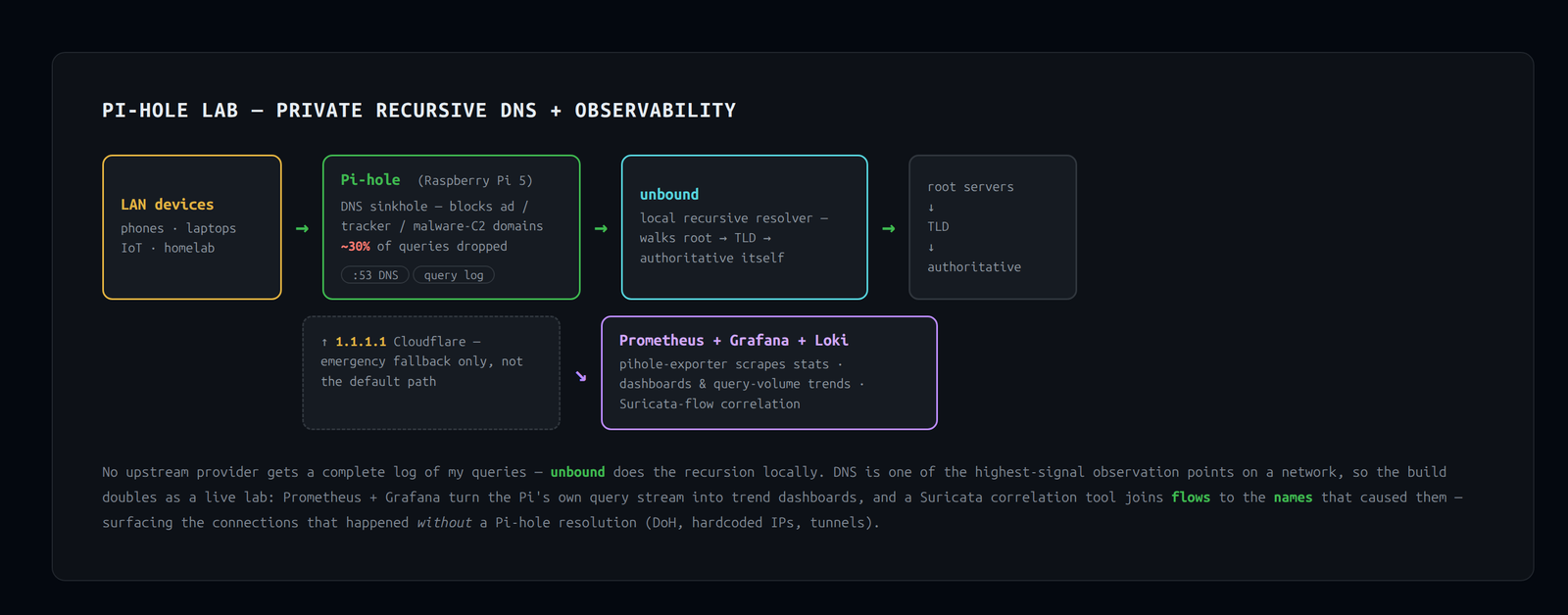 LAN devices resolve through Pi-hole, which sinkholes ad/tracker/malware-C2 domains and forwards the rest to a local unbound recursive resolver — no third party gets a full query log. Prometheus, Grafana, and a Suricata-flow correlation tool turn the query stream into an observability lab.