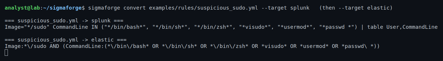 One Sigma rule rendered into two SIEM dialects — the suspicious_sudo rule's multi-selection condition becomes a two-clause Splunk SPL query with a | table projection, and the same rule in Elastic Lucene shows the backend's different field syntax and escaping.