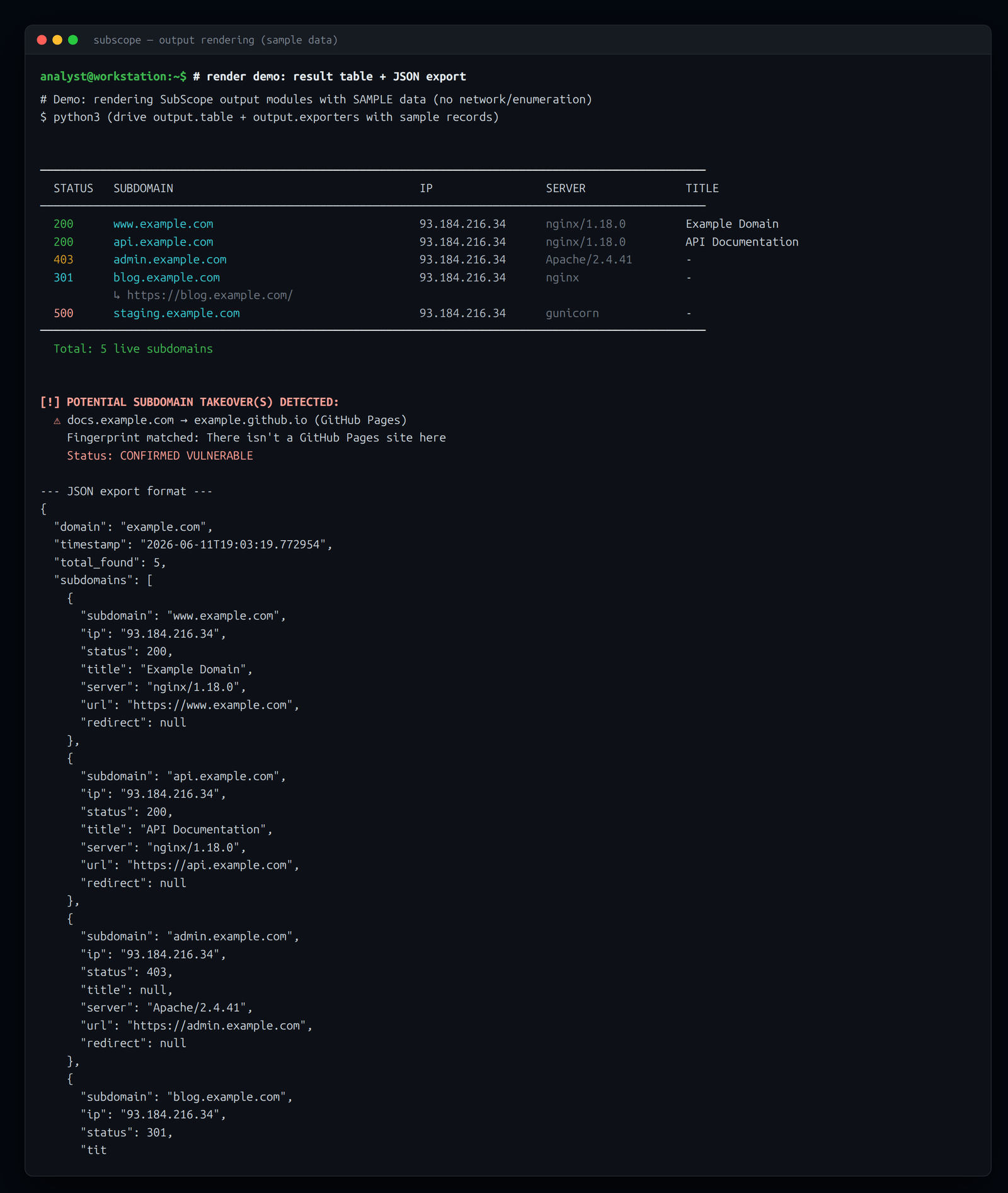 The output layer rendered with sample data (a rendering demo, not a live scan) — a color-coded status table, a redirect chain, a CONFIRMED-VULNERABLE takeover block, and the JSON export format.