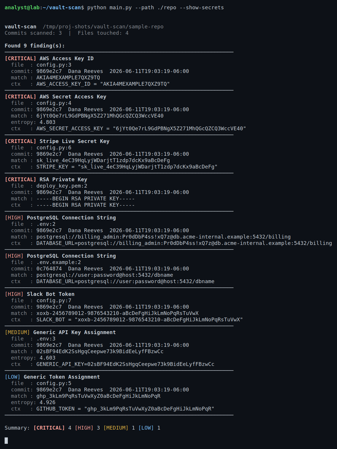 Nine secrets recovered from a repo where they were deleted from the working tree — an AWS key and an RSA deploy key planted in one commit and "removed" in the next still surface from history, each attributed to the commit, author, and timestamp that introduced it.